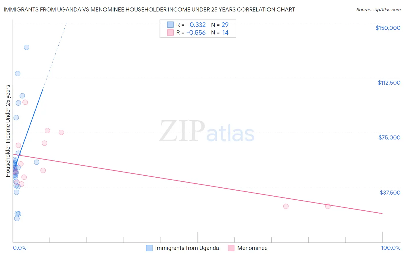 Immigrants from Uganda vs Menominee Householder Income Under 25 years