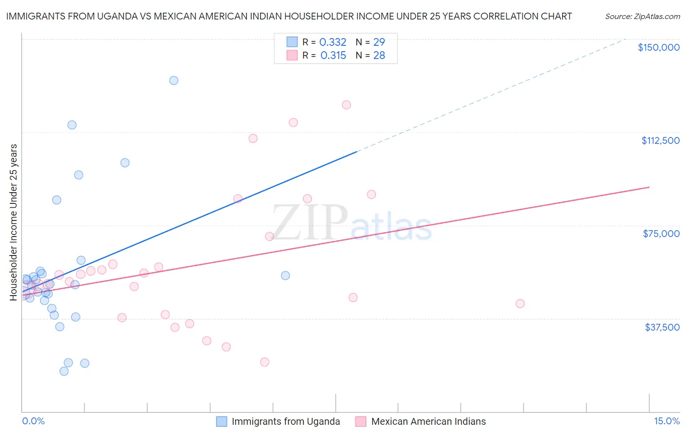 Immigrants from Uganda vs Mexican American Indian Householder Income Under 25 years