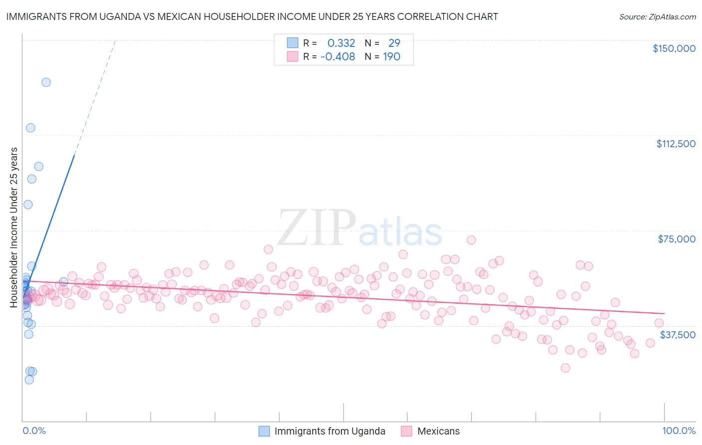 Immigrants from Uganda vs Mexican Householder Income Under 25 years