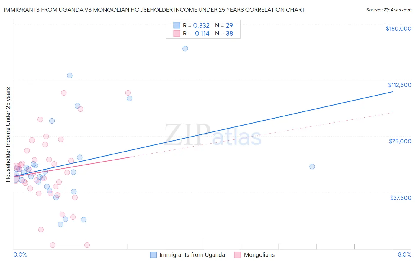 Immigrants from Uganda vs Mongolian Householder Income Under 25 years