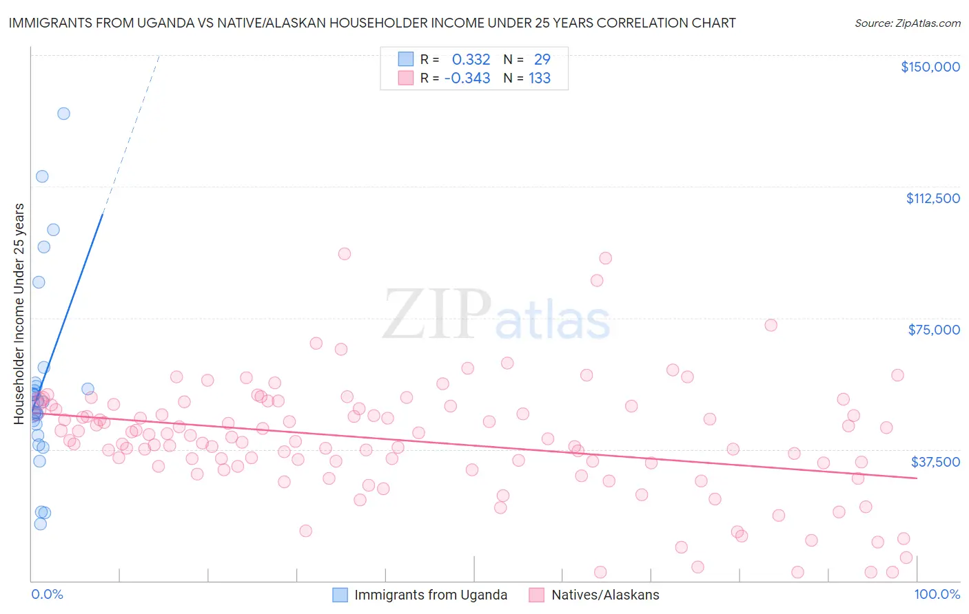 Immigrants from Uganda vs Native/Alaskan Householder Income Under 25 years