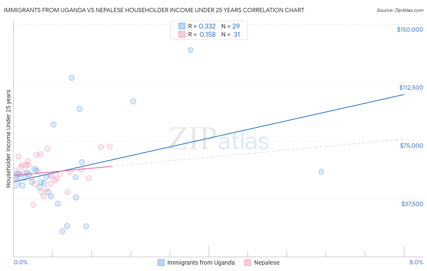 Immigrants from Uganda vs Nepalese Householder Income Under 25 years