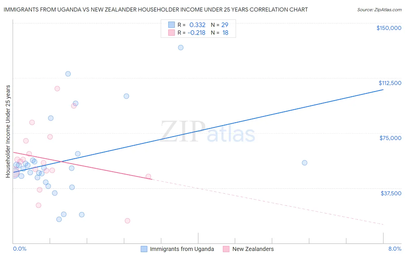 Immigrants from Uganda vs New Zealander Householder Income Under 25 years