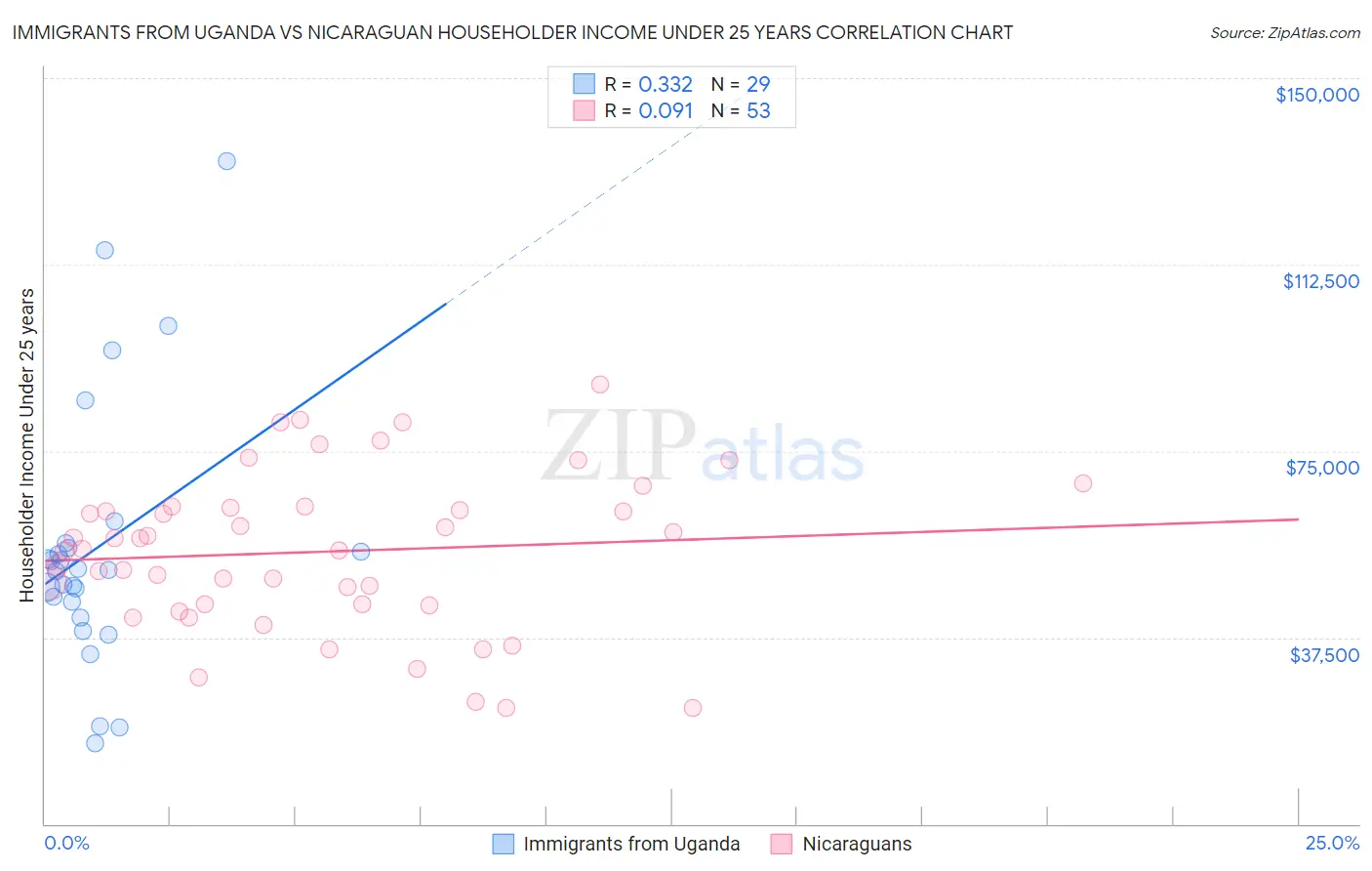 Immigrants from Uganda vs Nicaraguan Householder Income Under 25 years