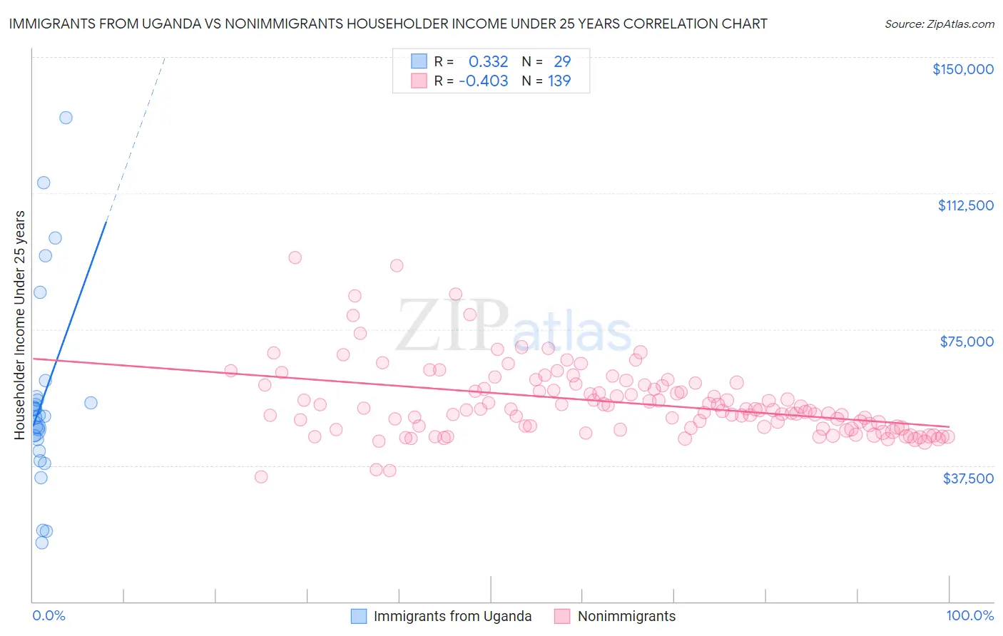 Immigrants from Uganda vs Nonimmigrants Householder Income Under 25 years