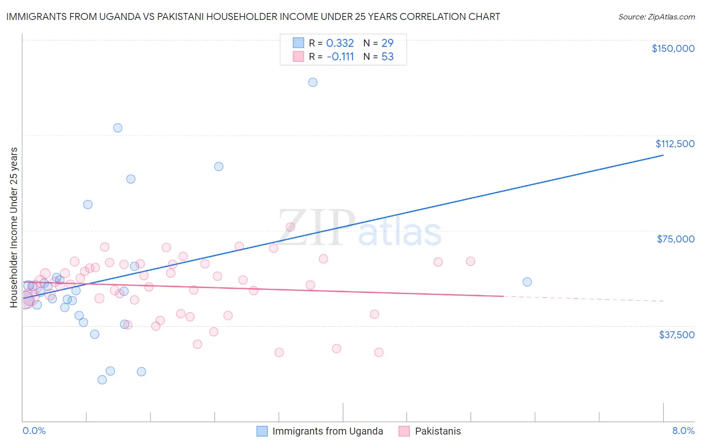 Immigrants from Uganda vs Pakistani Householder Income Under 25 years