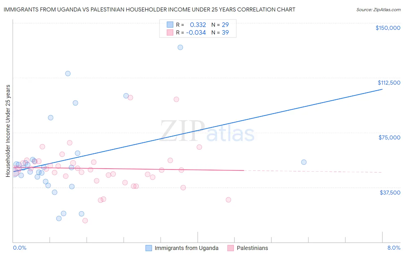 Immigrants from Uganda vs Palestinian Householder Income Under 25 years