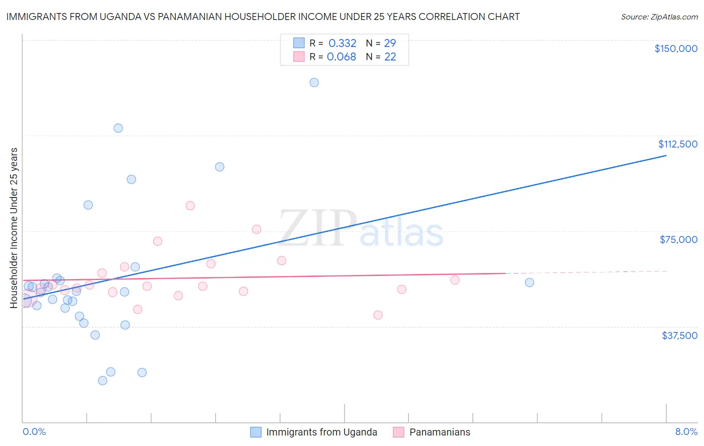 Immigrants from Uganda vs Panamanian Householder Income Under 25 years