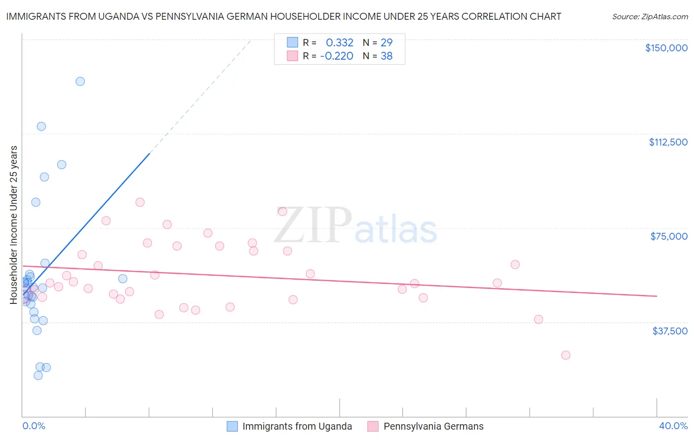 Immigrants from Uganda vs Pennsylvania German Householder Income Under 25 years