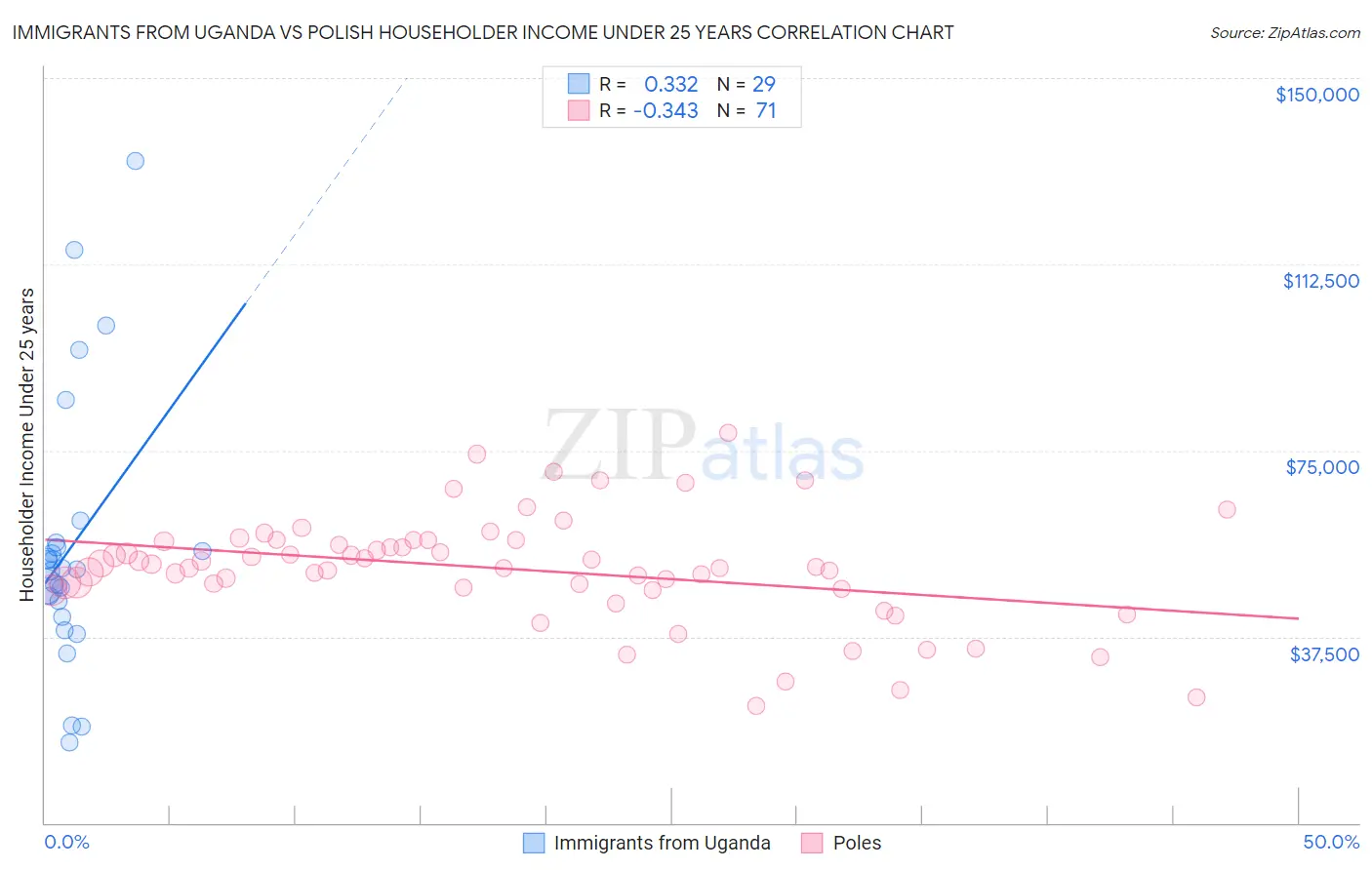 Immigrants from Uganda vs Polish Householder Income Under 25 years