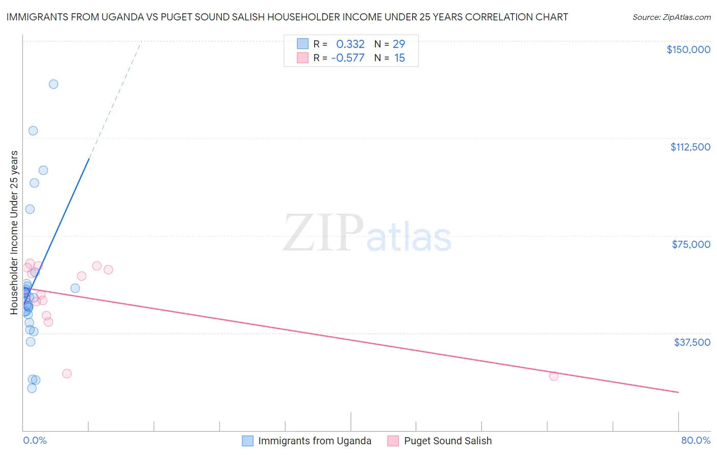 Immigrants from Uganda vs Puget Sound Salish Householder Income Under 25 years