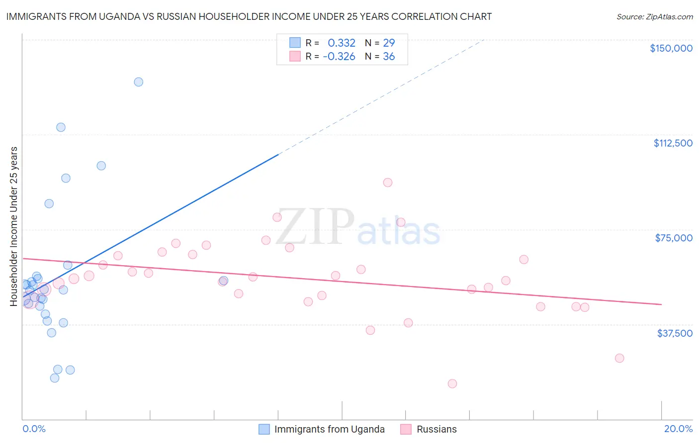 Immigrants from Uganda vs Russian Householder Income Under 25 years