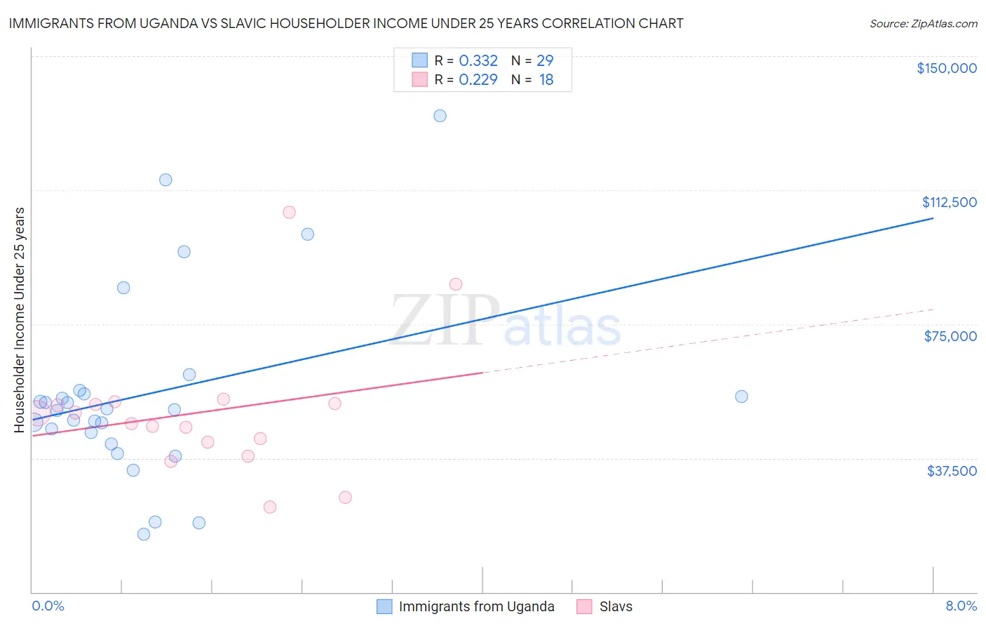 Immigrants from Uganda vs Slavic Householder Income Under 25 years