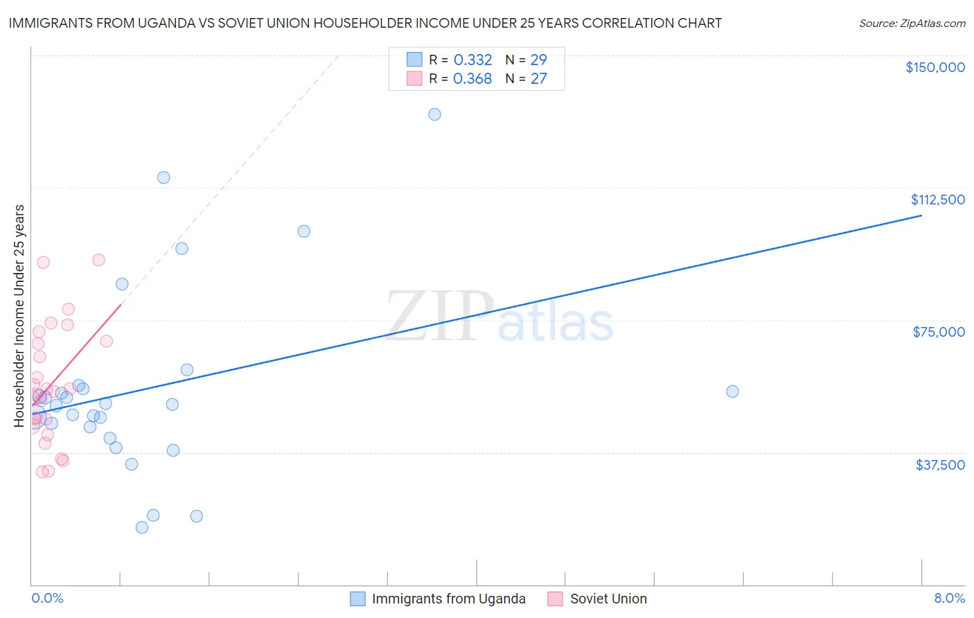 Immigrants from Uganda vs Soviet Union Householder Income Under 25 years