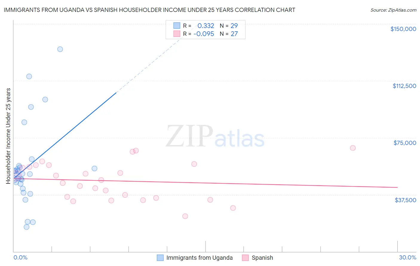 Immigrants from Uganda vs Spanish Householder Income Under 25 years