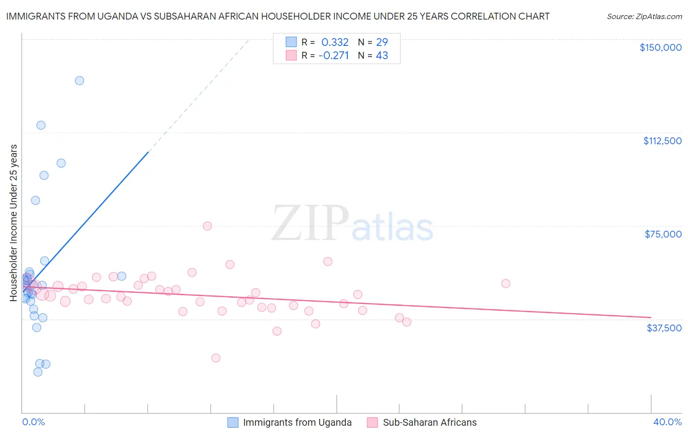 Immigrants from Uganda vs Subsaharan African Householder Income Under 25 years