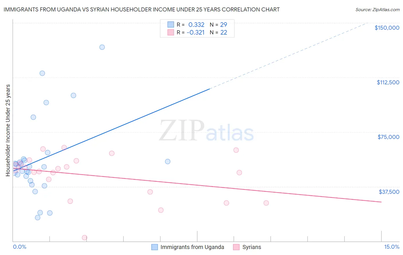 Immigrants from Uganda vs Syrian Householder Income Under 25 years