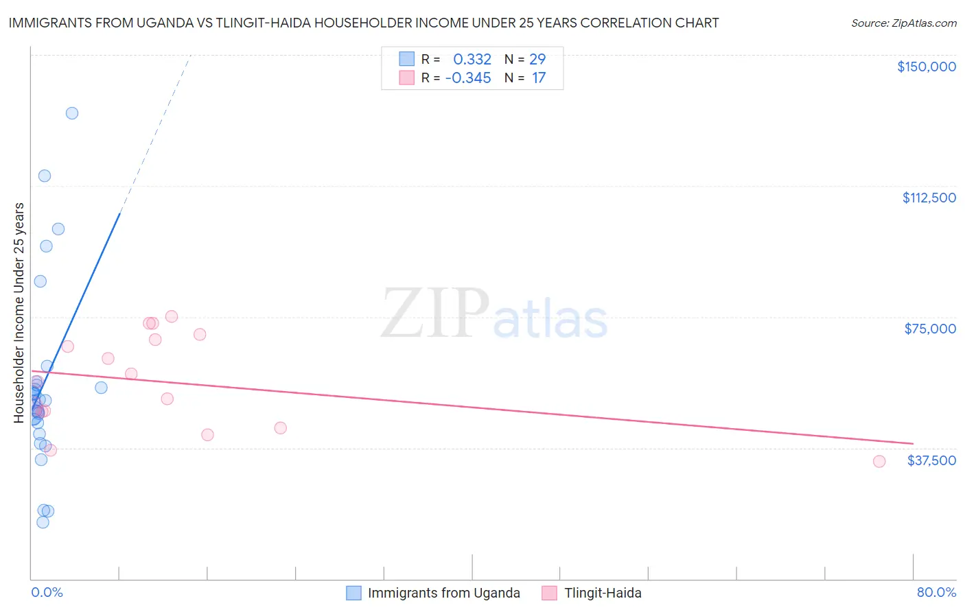 Immigrants from Uganda vs Tlingit-Haida Householder Income Under 25 years