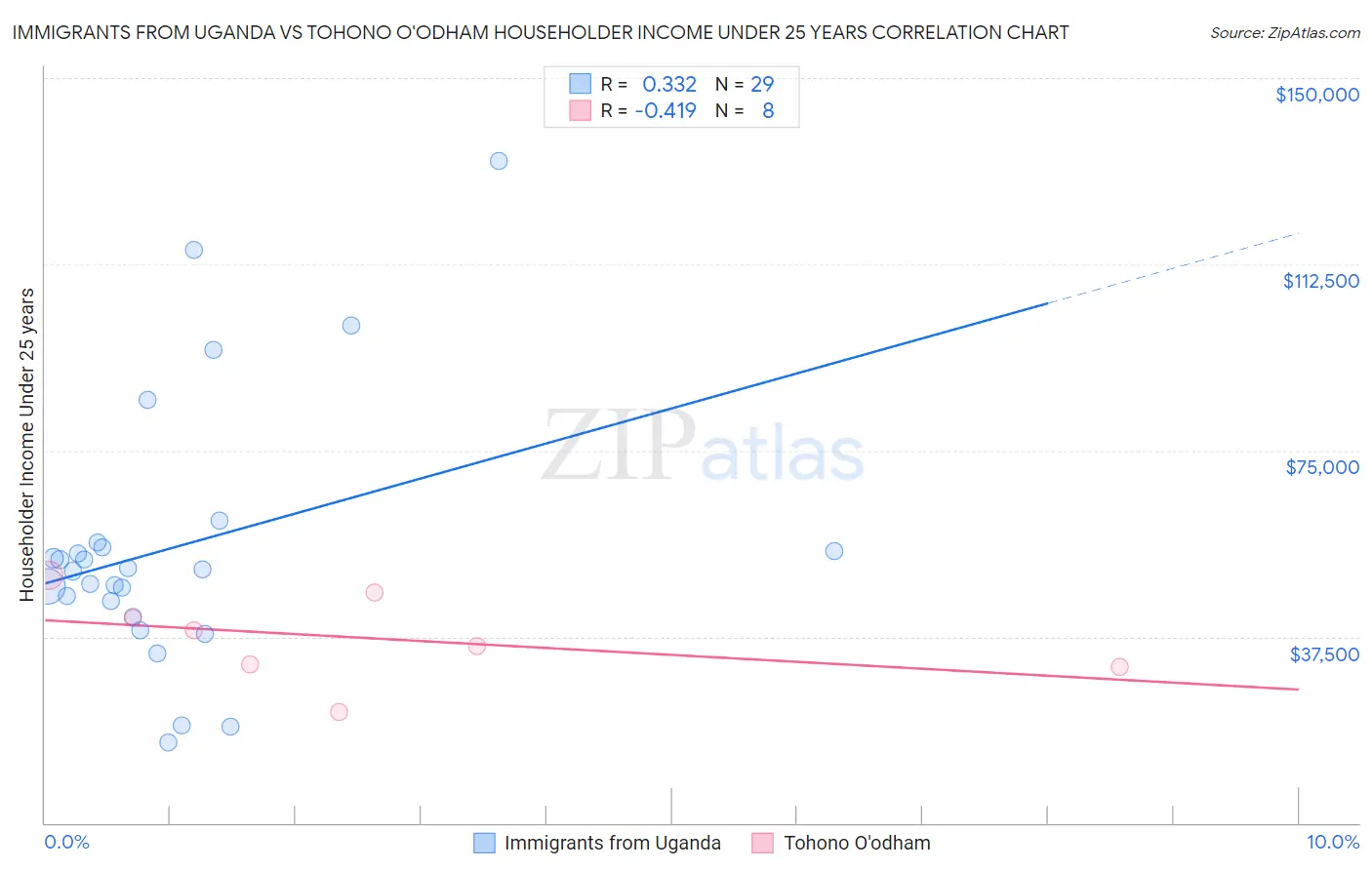 Immigrants from Uganda vs Tohono O'odham Householder Income Under 25 years