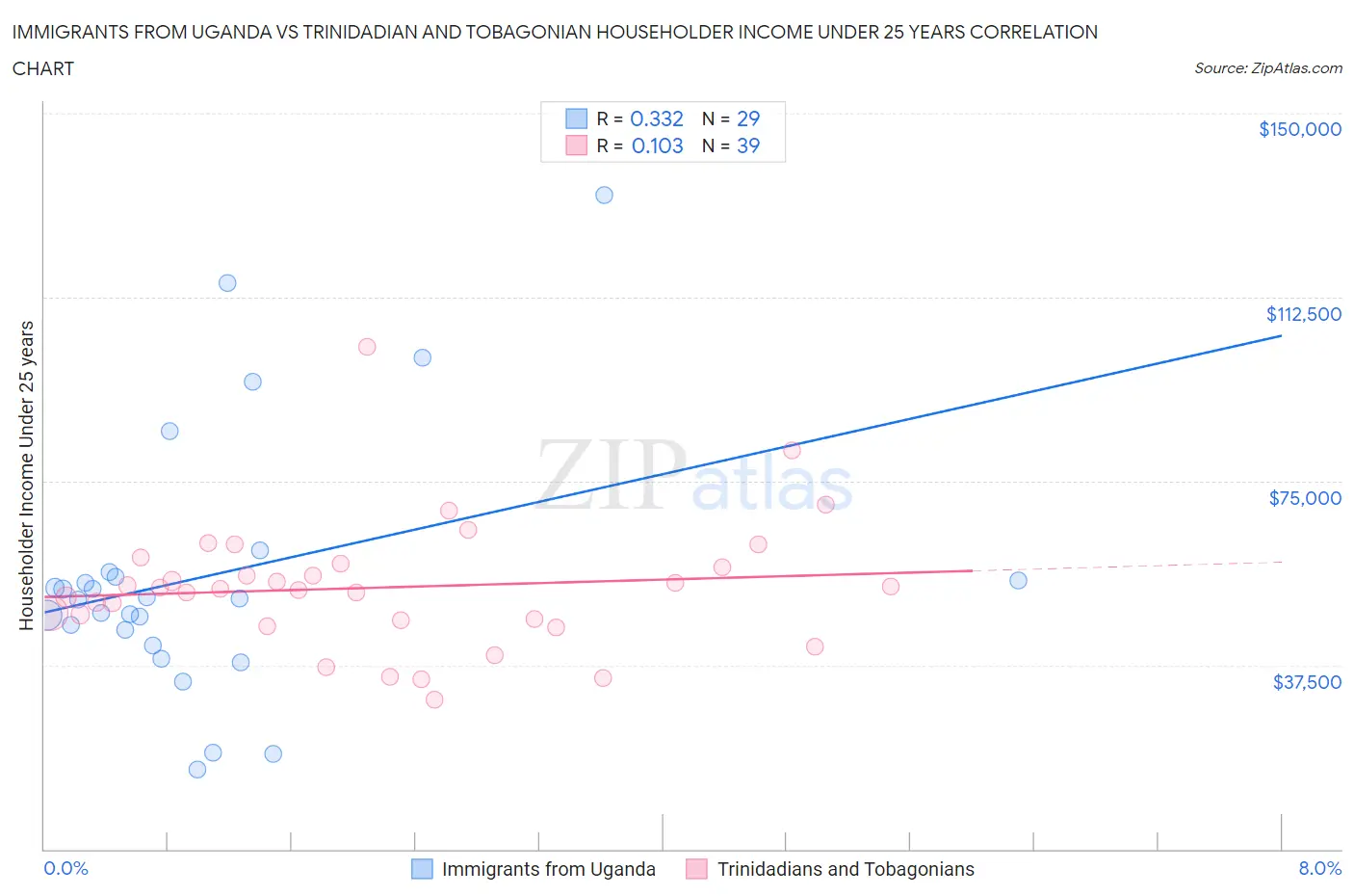 Immigrants from Uganda vs Trinidadian and Tobagonian Householder Income Under 25 years