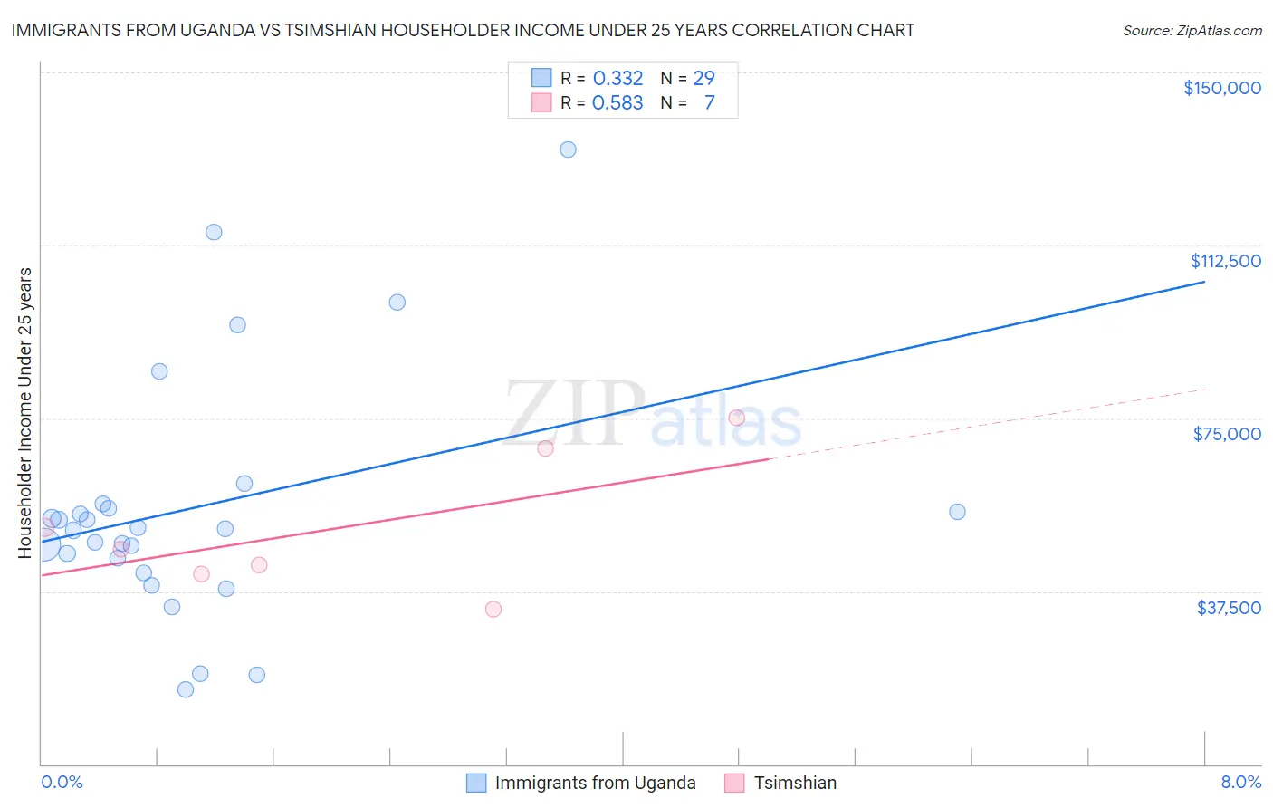 Immigrants from Uganda vs Tsimshian Householder Income Under 25 years