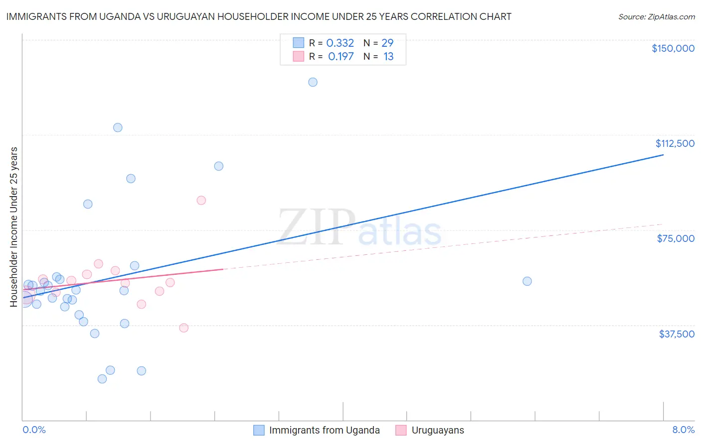 Immigrants from Uganda vs Uruguayan Householder Income Under 25 years
