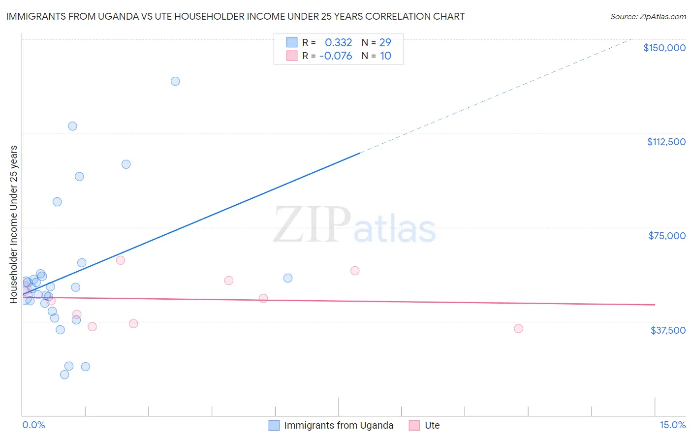 Immigrants from Uganda vs Ute Householder Income Under 25 years