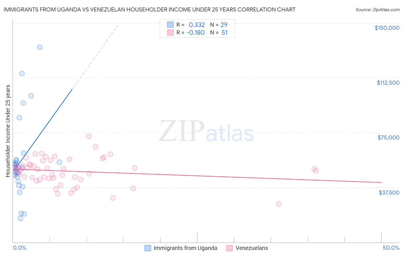 Immigrants from Uganda vs Venezuelan Householder Income Under 25 years