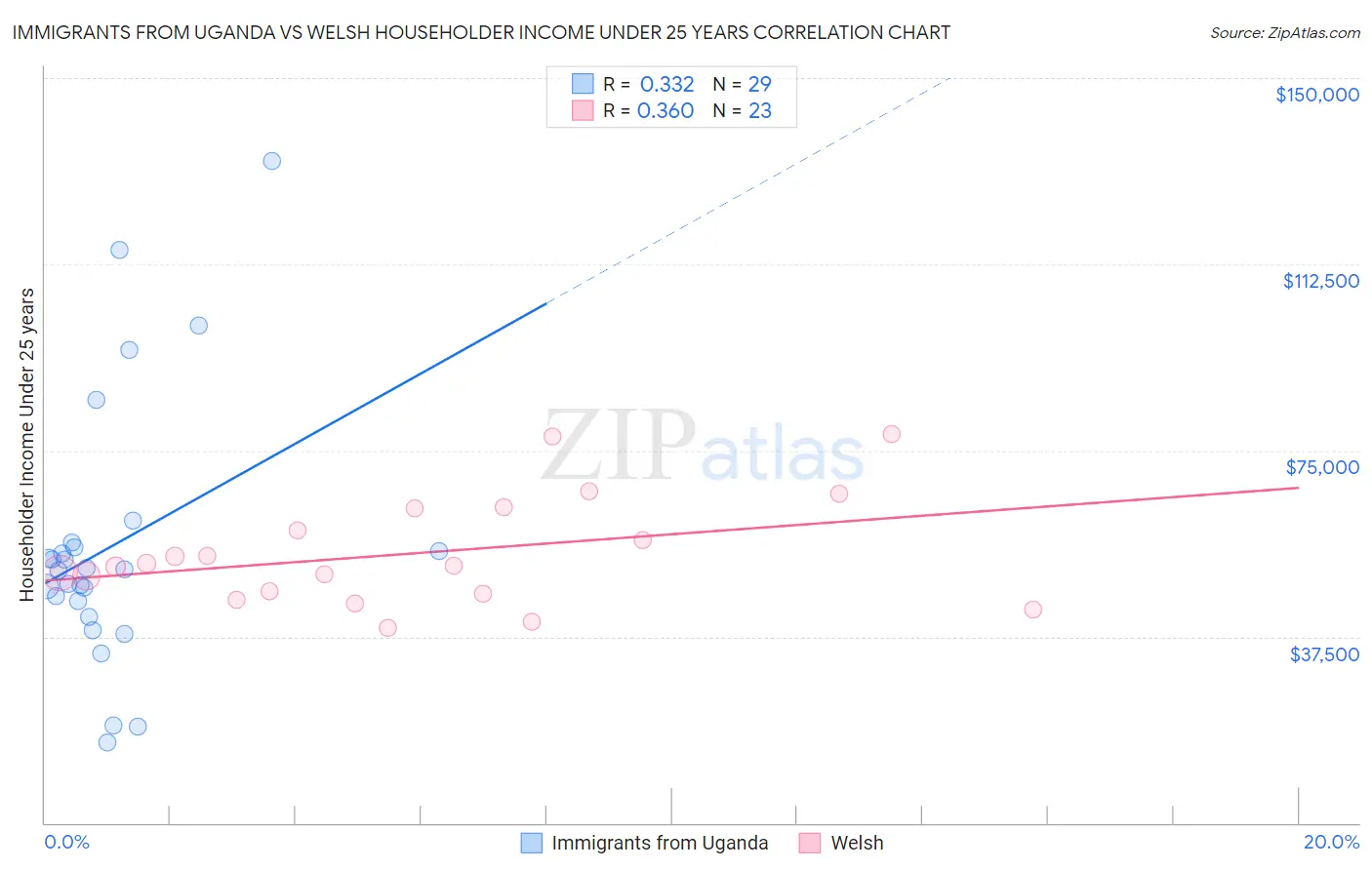 Immigrants from Uganda vs Welsh Householder Income Under 25 years