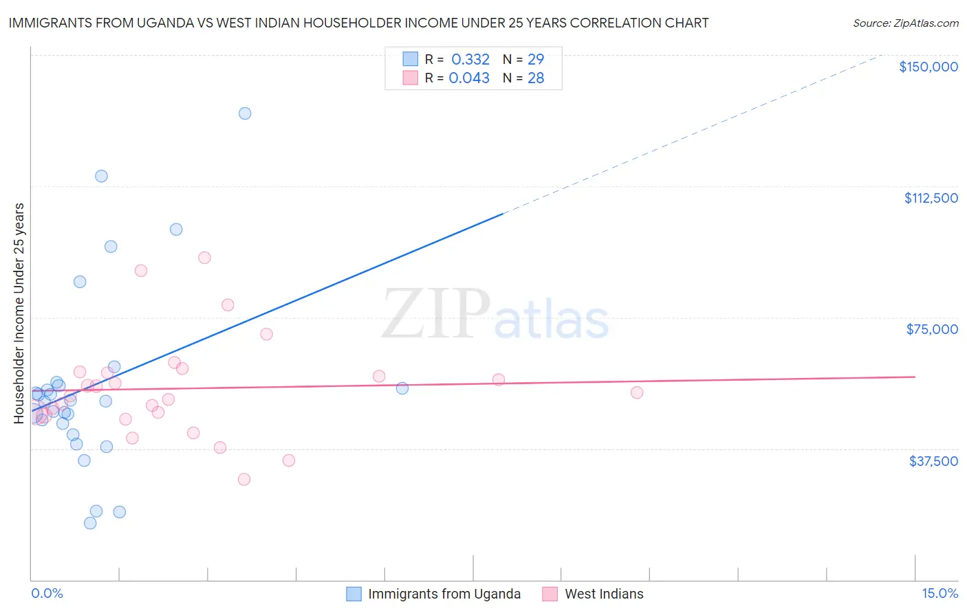 Immigrants from Uganda vs West Indian Householder Income Under 25 years