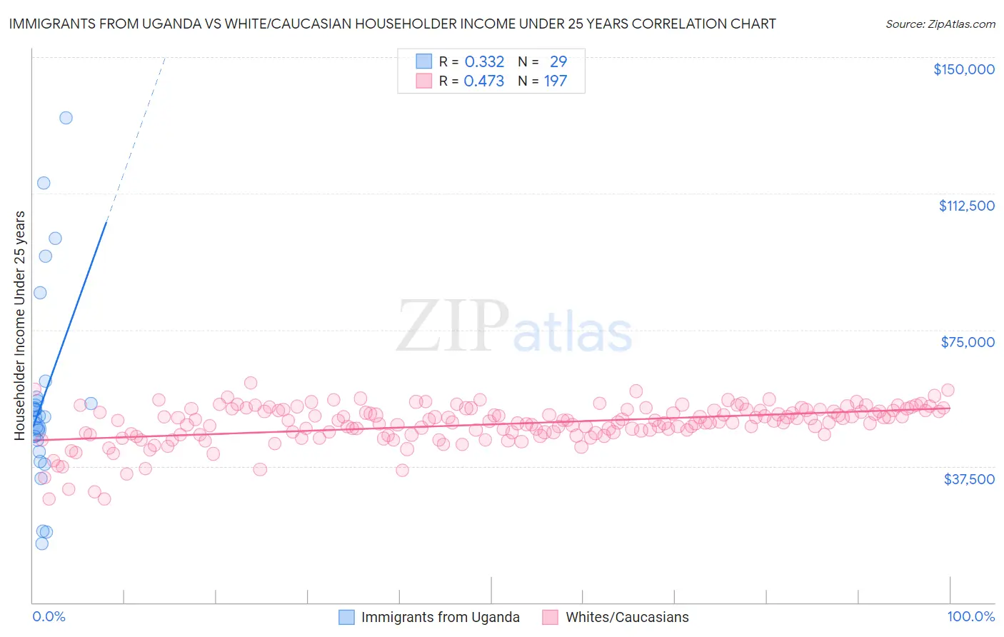 Immigrants from Uganda vs White/Caucasian Householder Income Under 25 years