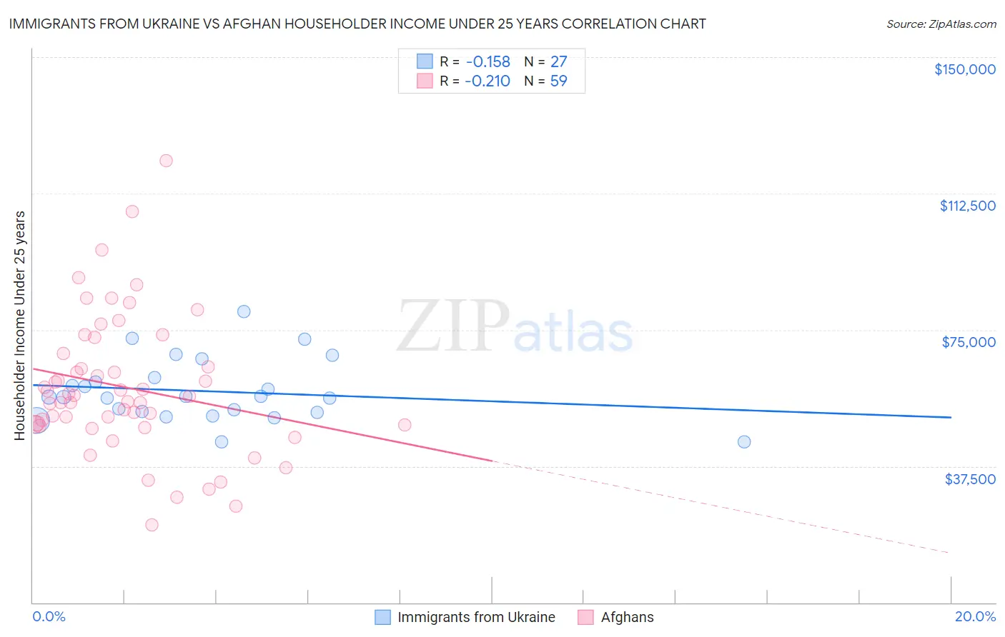 Immigrants from Ukraine vs Afghan Householder Income Under 25 years