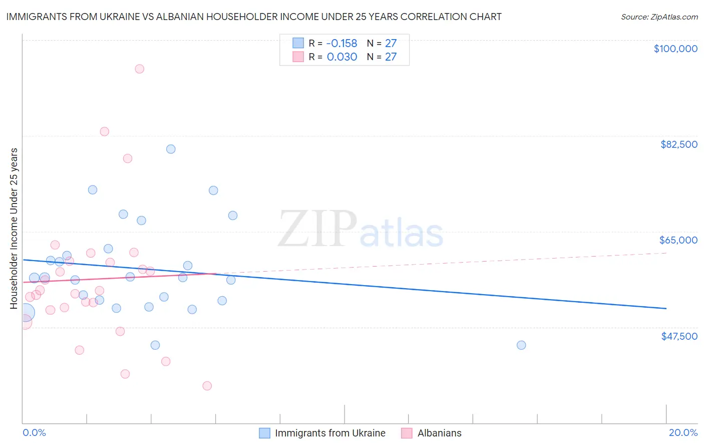 Immigrants from Ukraine vs Albanian Householder Income Under 25 years