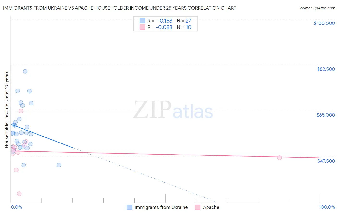 Immigrants from Ukraine vs Apache Householder Income Under 25 years