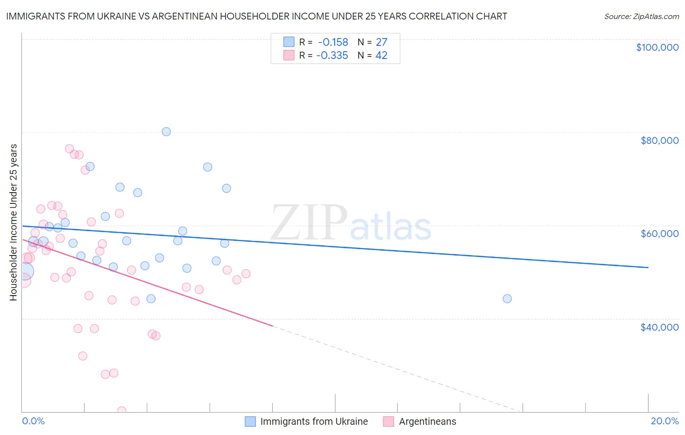 Immigrants from Ukraine vs Argentinean Householder Income Under 25 years