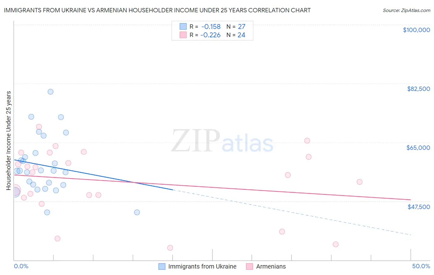 Immigrants from Ukraine vs Armenian Householder Income Under 25 years