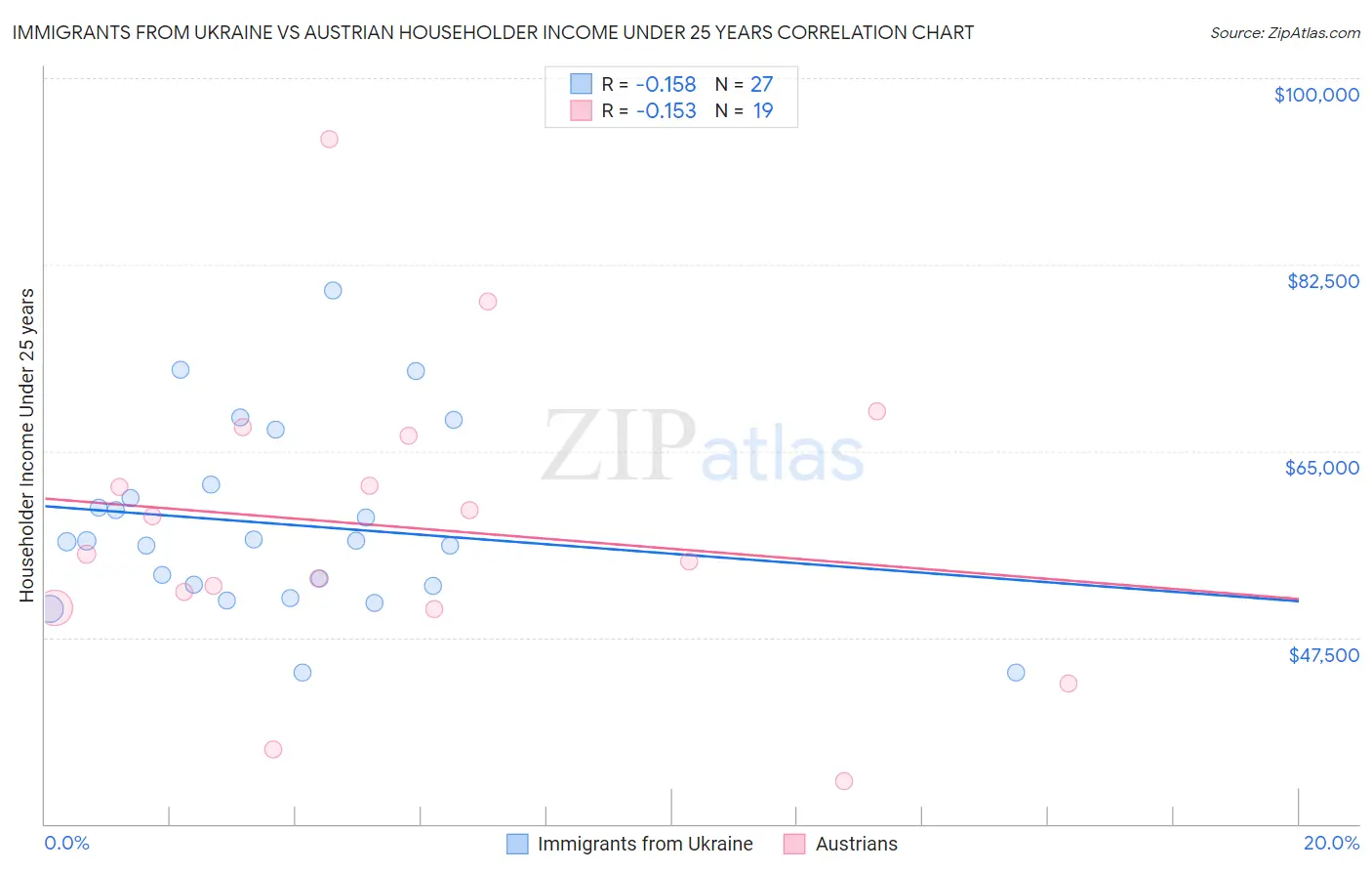 Immigrants from Ukraine vs Austrian Householder Income Under 25 years