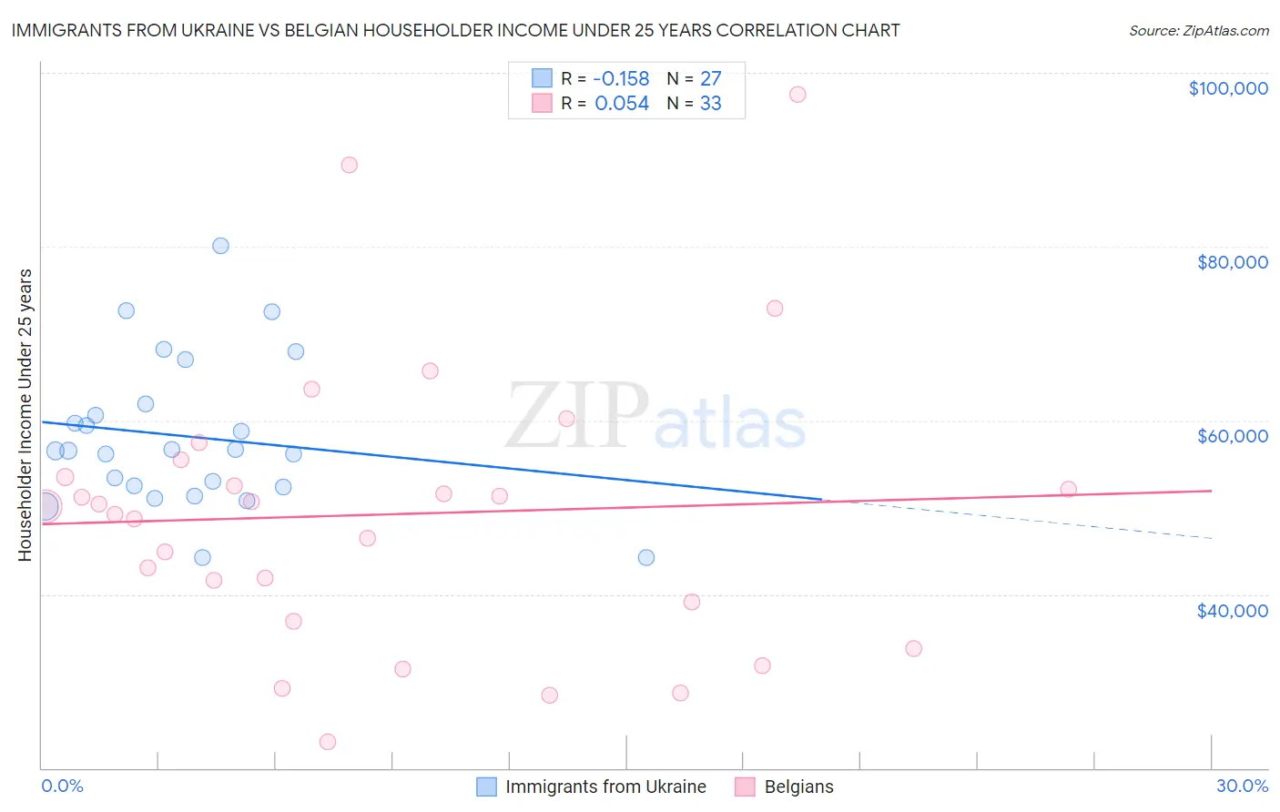 Immigrants from Ukraine vs Belgian Householder Income Under 25 years