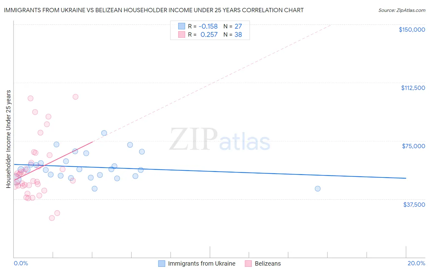 Immigrants from Ukraine vs Belizean Householder Income Under 25 years