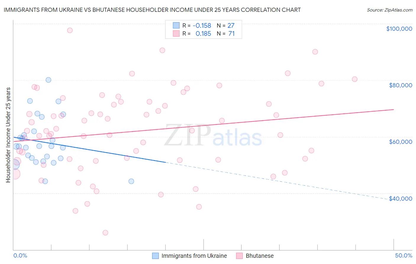 Immigrants from Ukraine vs Bhutanese Householder Income Under 25 years
