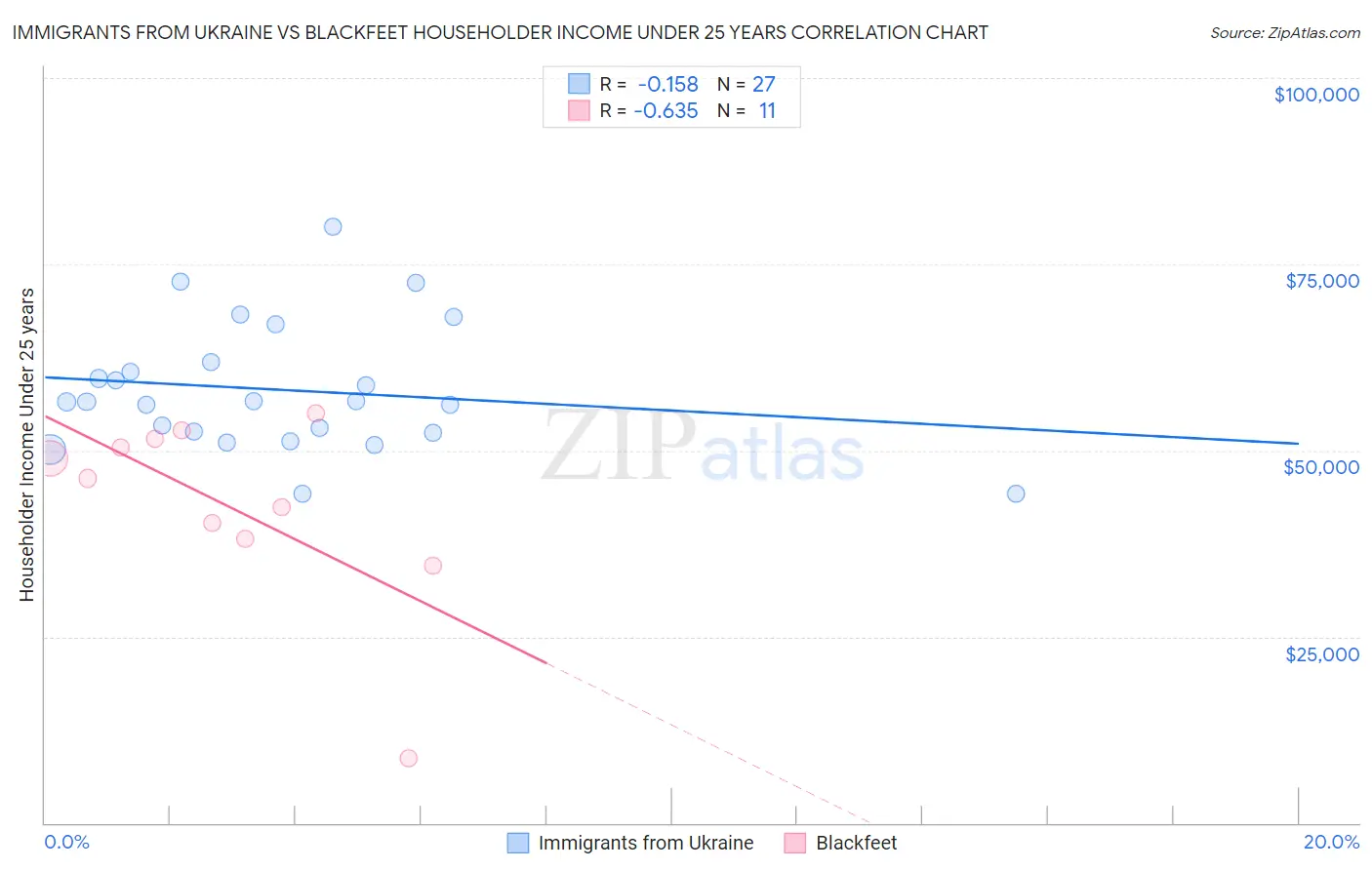 Immigrants from Ukraine vs Blackfeet Householder Income Under 25 years