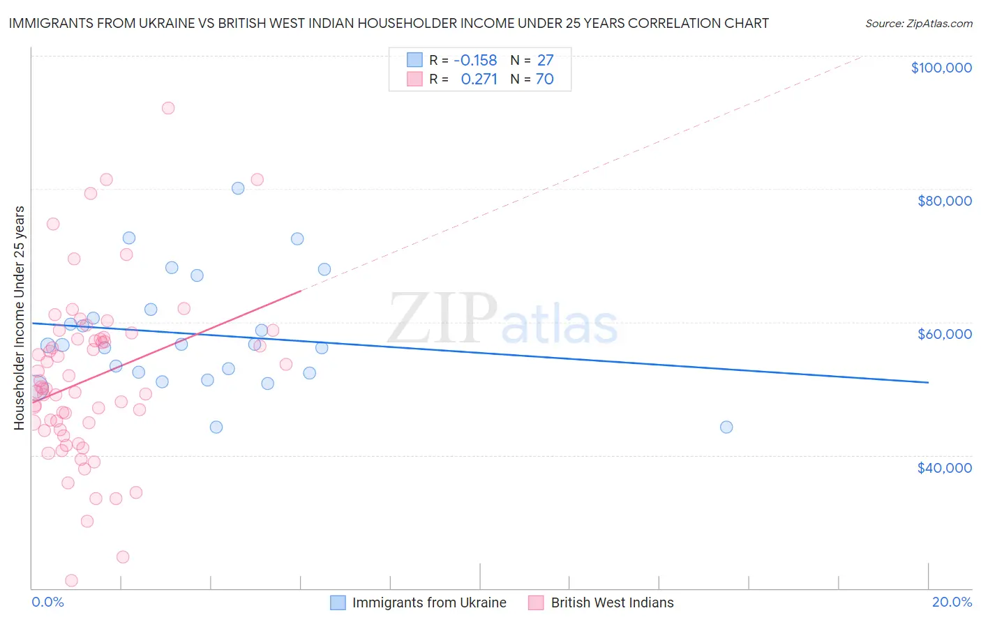 Immigrants from Ukraine vs British West Indian Householder Income Under 25 years