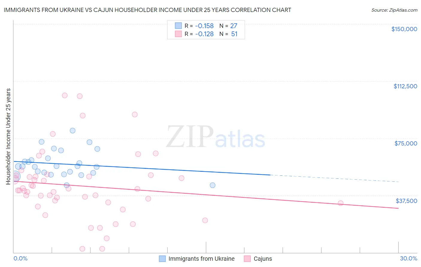 Immigrants from Ukraine vs Cajun Householder Income Under 25 years
