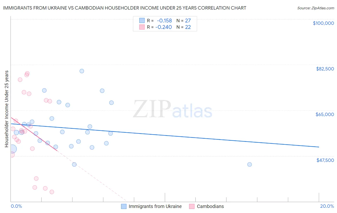 Immigrants from Ukraine vs Cambodian Householder Income Under 25 years