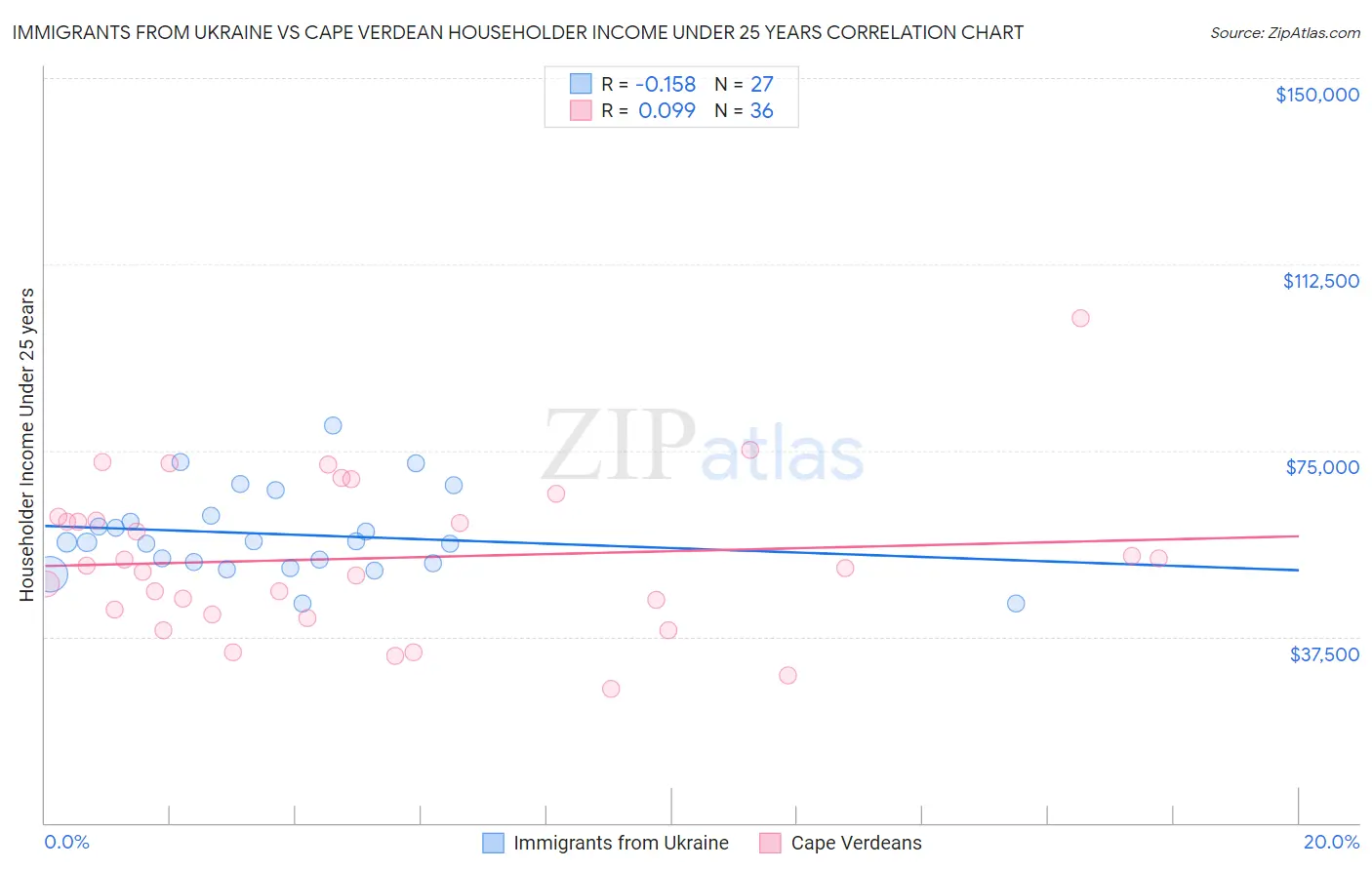 Immigrants from Ukraine vs Cape Verdean Householder Income Under 25 years