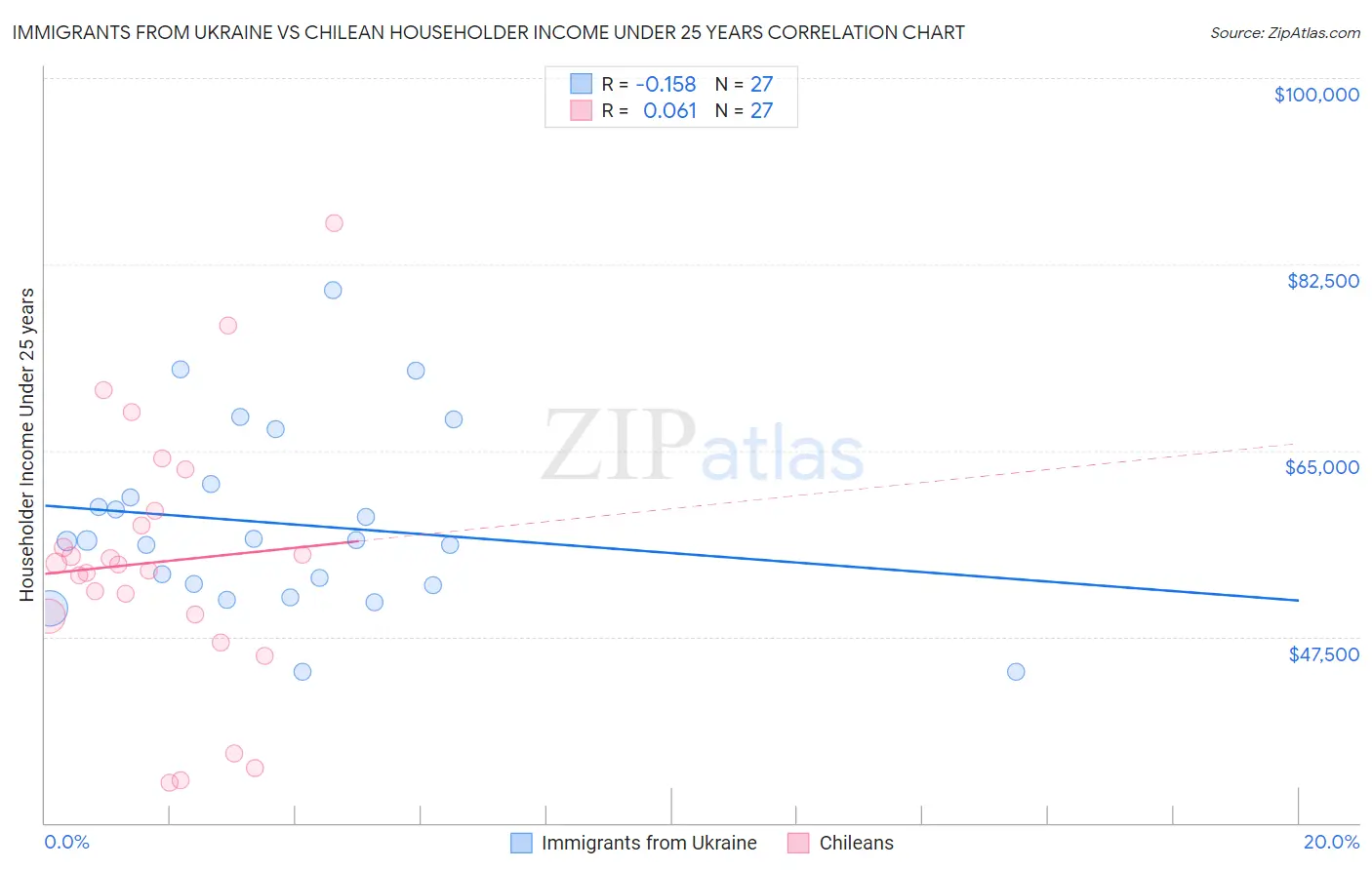 Immigrants from Ukraine vs Chilean Householder Income Under 25 years