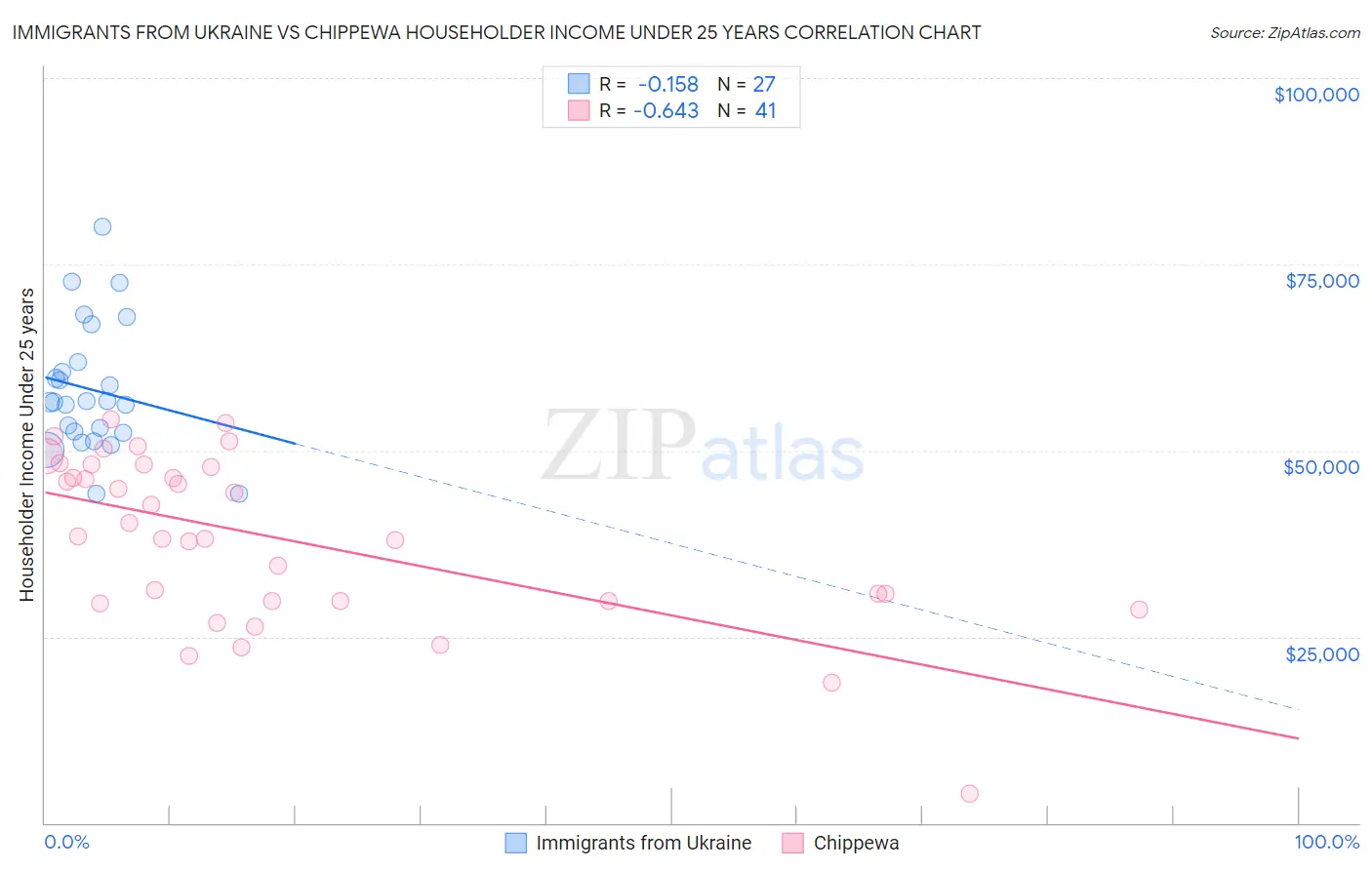 Immigrants from Ukraine vs Chippewa Householder Income Under 25 years