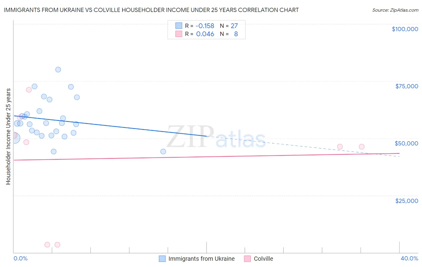 Immigrants from Ukraine vs Colville Householder Income Under 25 years