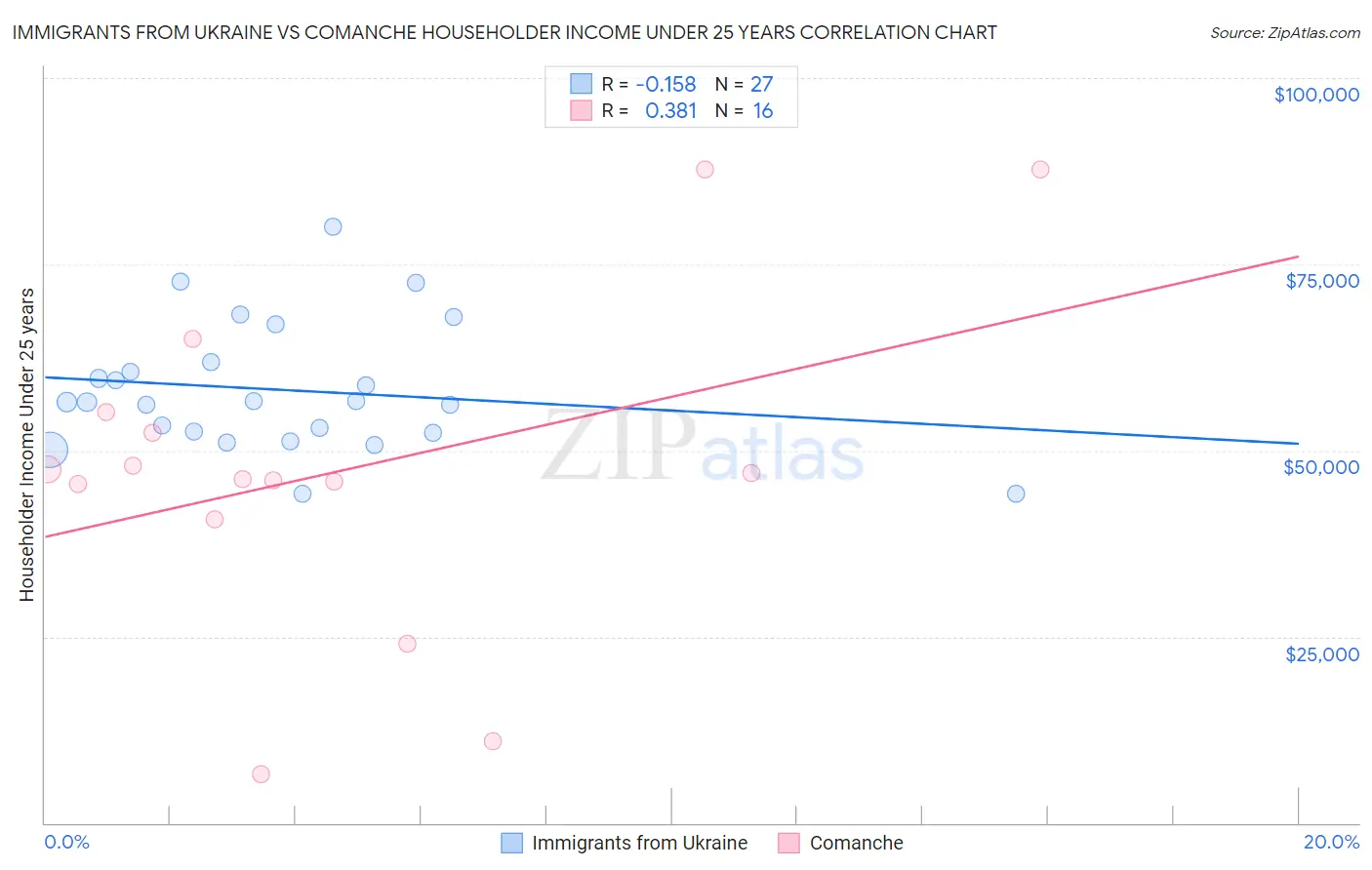 Immigrants from Ukraine vs Comanche Householder Income Under 25 years