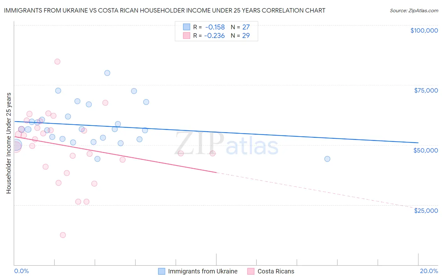 Immigrants from Ukraine vs Costa Rican Householder Income Under 25 years